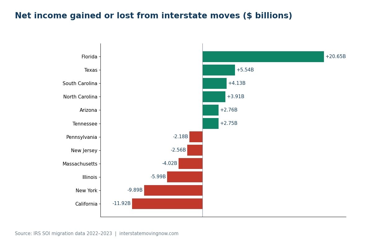 Bar chart of net income gained or lost from interstate moves by state, Florida +$20.65B to California −$11.92B