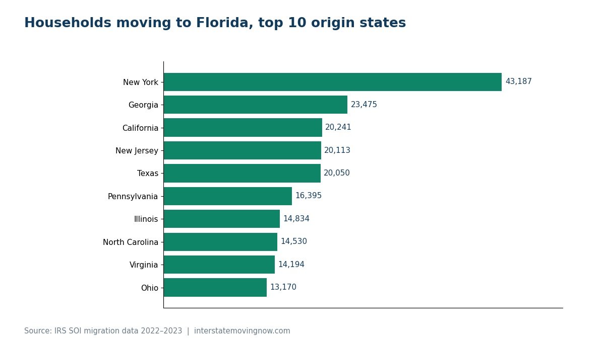 Bar chart of households moving to Florida by origin state, led by New York with 43,187