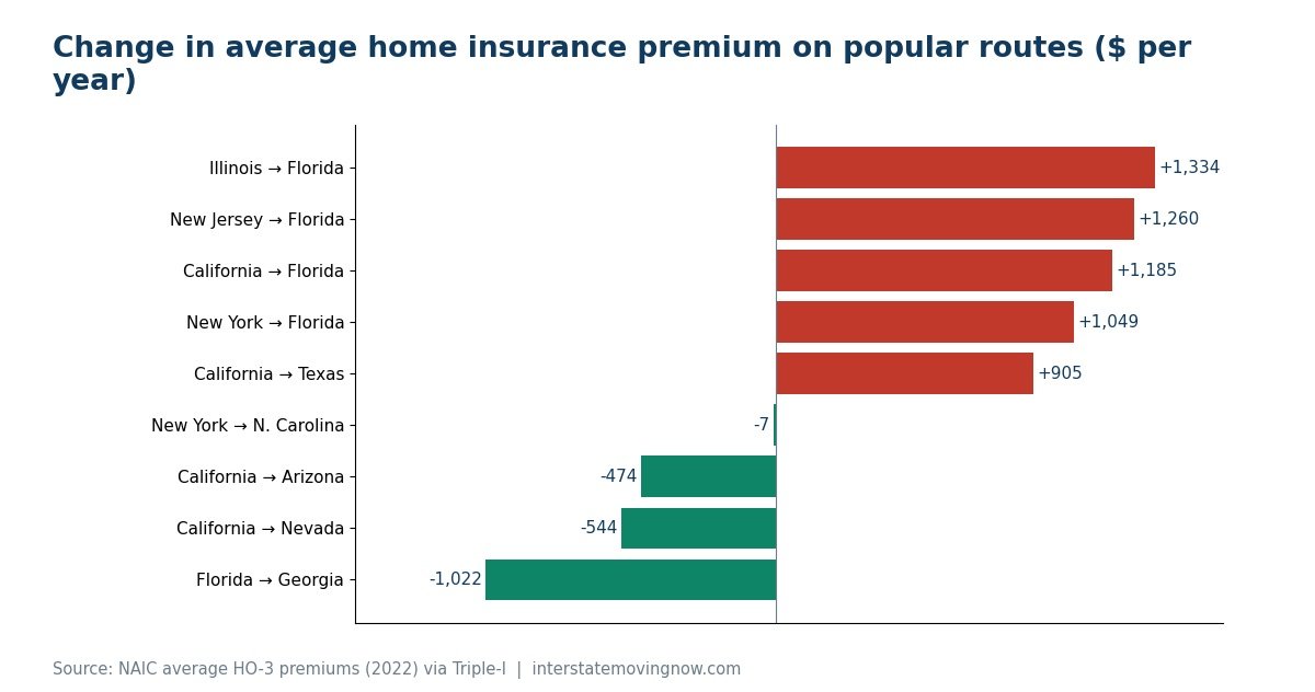 Bar chart of the change in average home insurance premium on popular moving routes