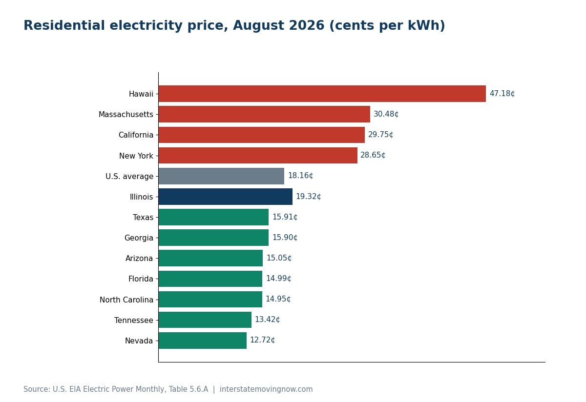 Bar chart of residential electricity prices by state in August 2026, cents per kWh