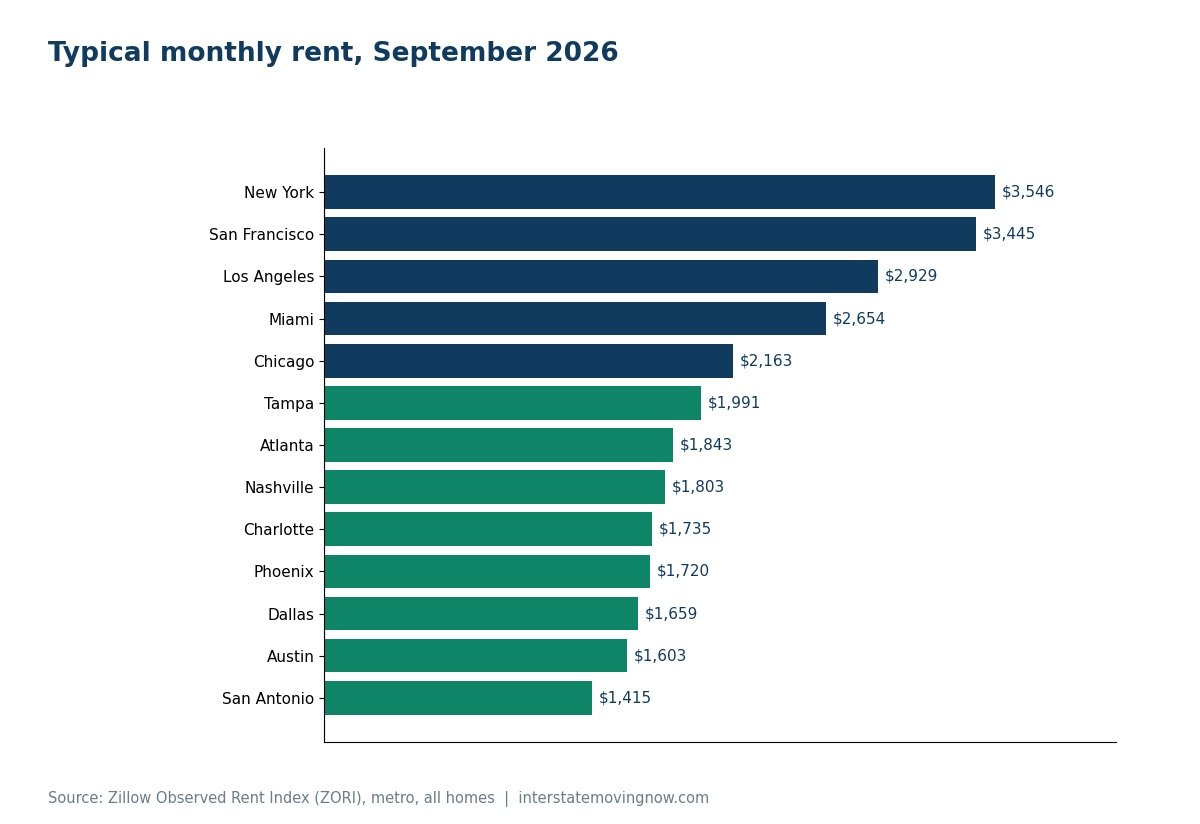 Bar chart of typical monthly rent in origin and destination metros, September 2026