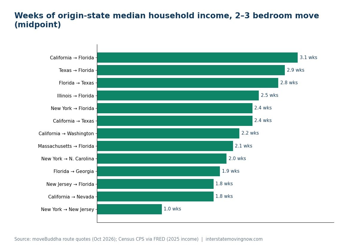 Bar chart of weeks of median household income needed for a 2-3 bedroom interstate move by route
