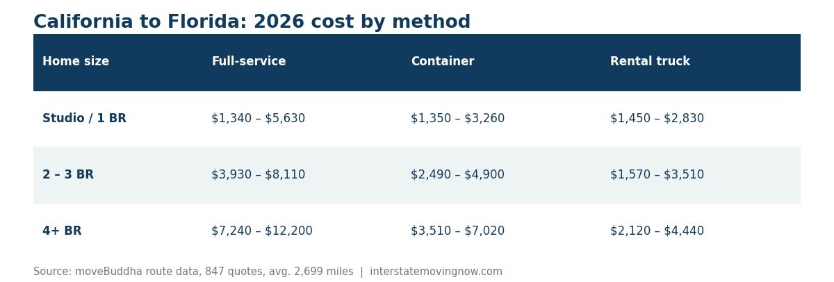 Table of California to Florida moving costs by home size and method in 2026