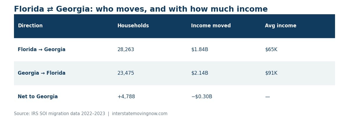 Table of households and income moving between Florida and Georgia