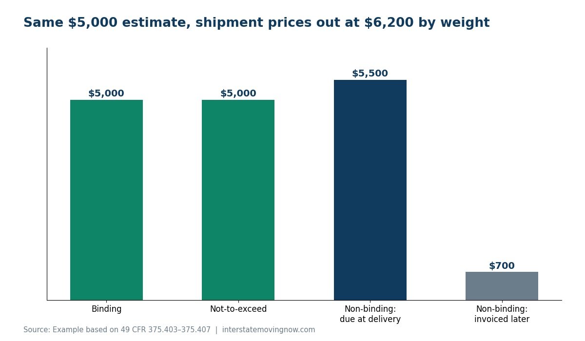 Bar chart comparing what you pay under binding, not-to-exceed and non-binding estimates