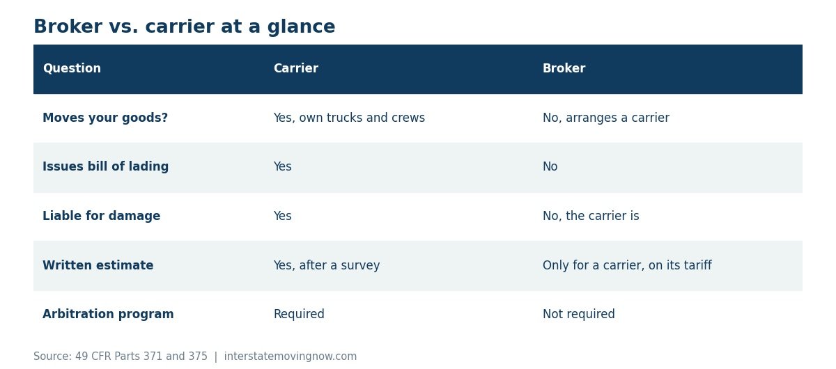 Comparison table of moving broker vs. moving carrier responsibilities