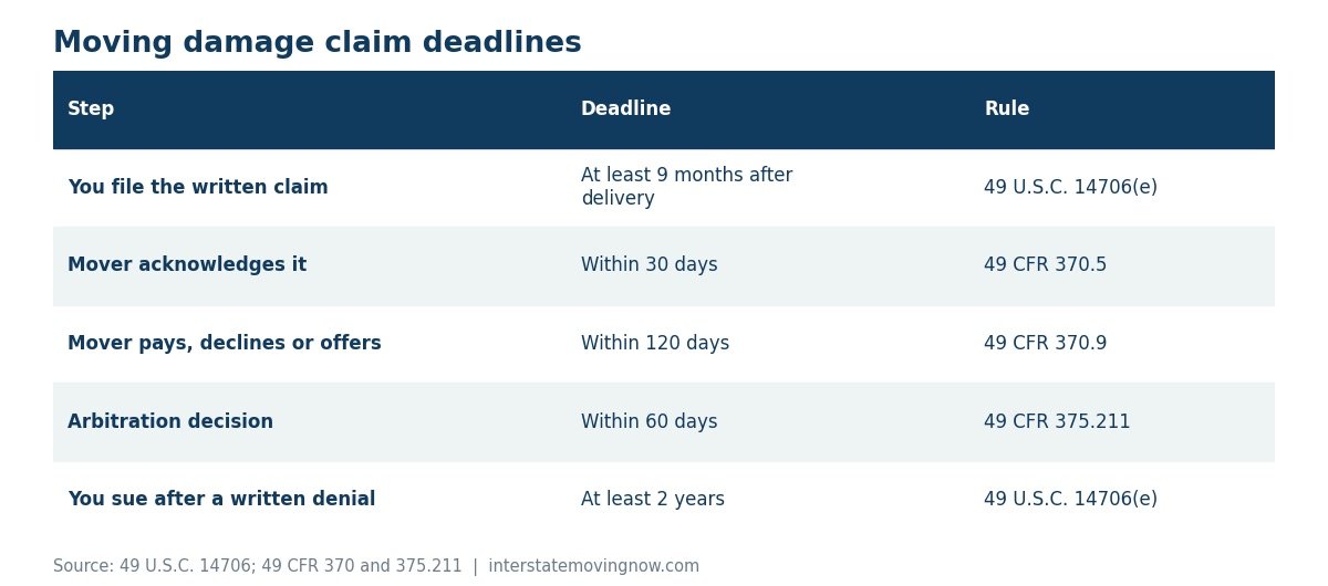 Table of federal deadlines for filing and resolving a moving damage claim