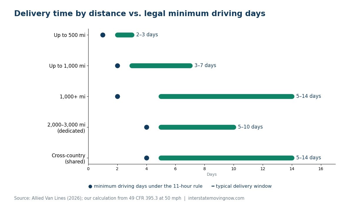 Chart of typical long-distance delivery windows by distance vs. minimum driving days