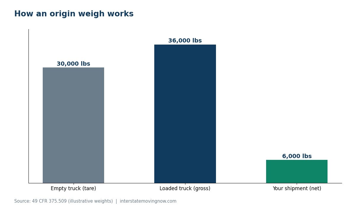 Bar chart showing tare, gross and net weight in an origin weigh