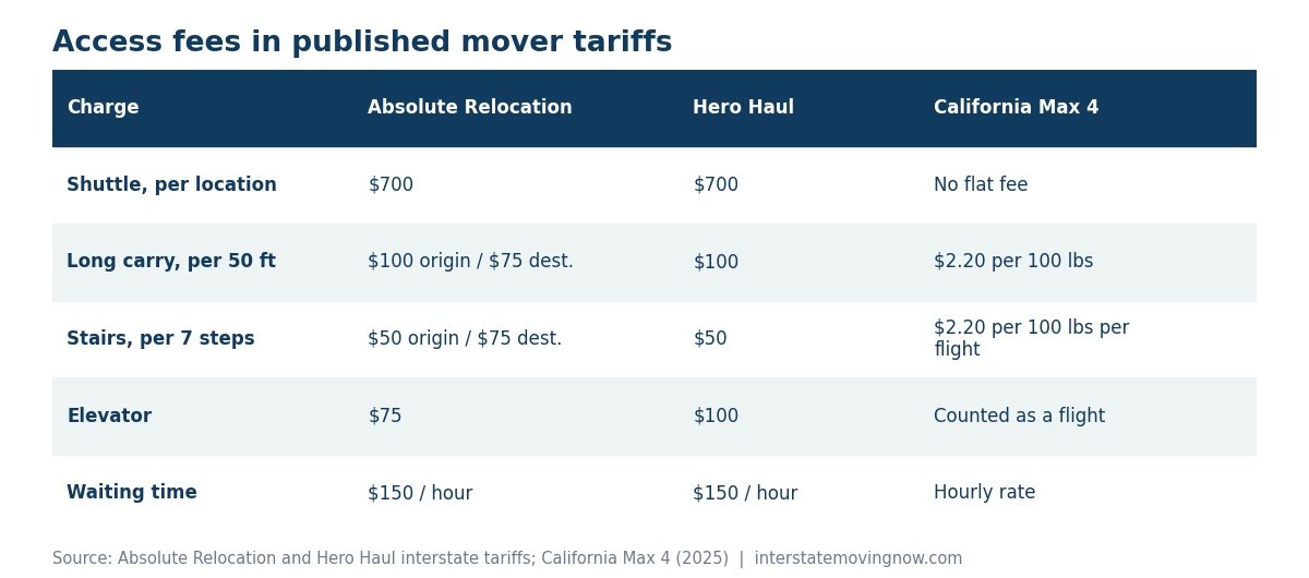 Table of shuttle, long carry, stair and elevator fees in published mover tariffs