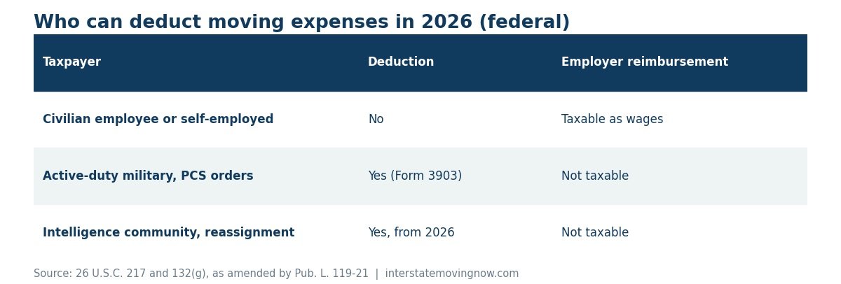 Table of who can deduct moving expenses on a 2026 federal tax return