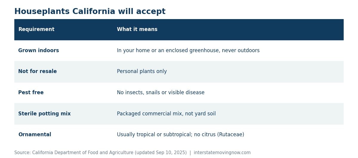 Table of the five conditions for bringing houseplants into California